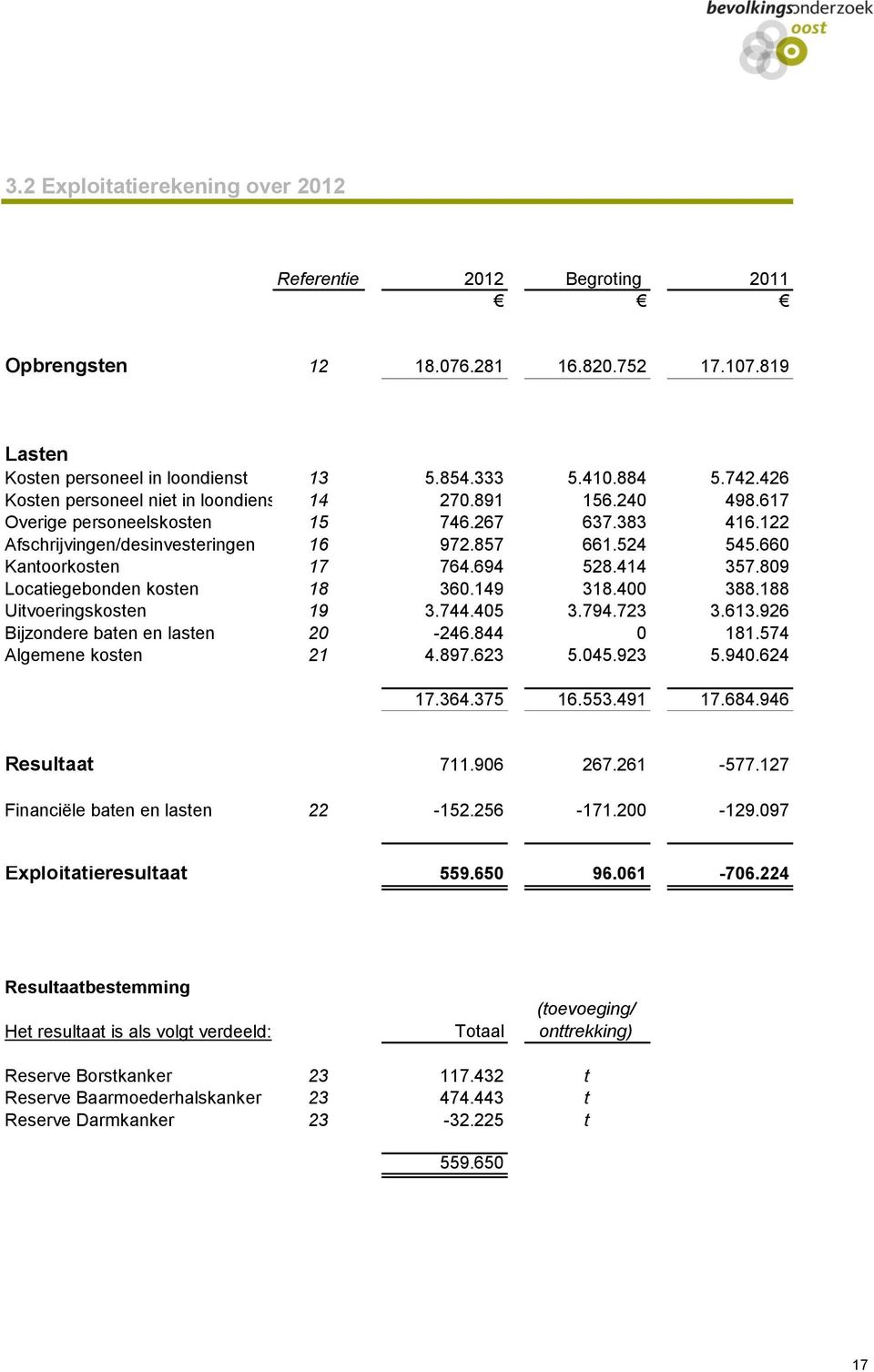 694 528.414 357.809 Locatiegebonden kosten 18 360.149 318.400 388.188 Uitvoeringskosten 19 3.744.405 3.794.723 3.613.926 Bijzondere baten en lasten 20-246.844 0 181.574 Algemene kosten 21 4.897.623 5.