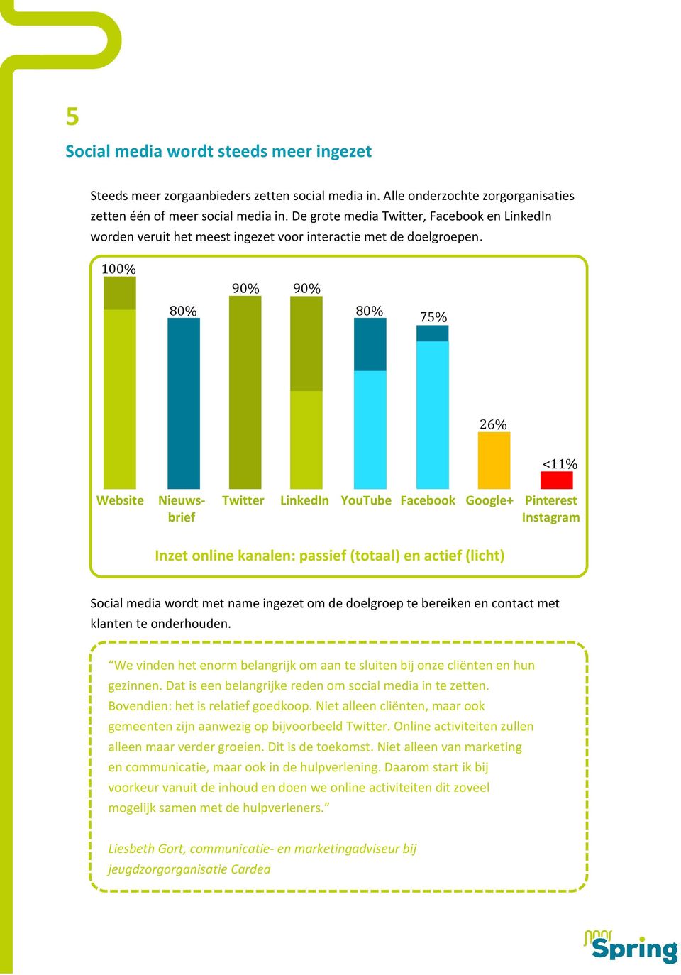 100% 80% 90% 90% 80% 75% 26% <11% Website Nieuws- Twitter LinkedIn YouTube Facebook Google+ Pinterest brief Instagram Inzet online kanalen: passief (totaal) en actief (licht) Social media wordt met