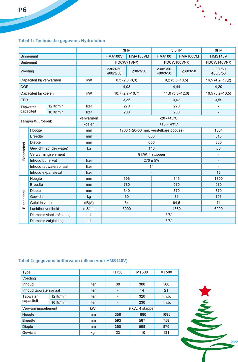 (5,2~16,5) EER 3,35 3,62 3,59 Tapwater capaciteit Temperatuurbereik Binnendeel Binnendeel 12 ltr/min liter 270 270-16 ltr/min liter 200 200 - verwarmen koelen -20~+43ºC +15~+43ºC Hoogte mm 1760