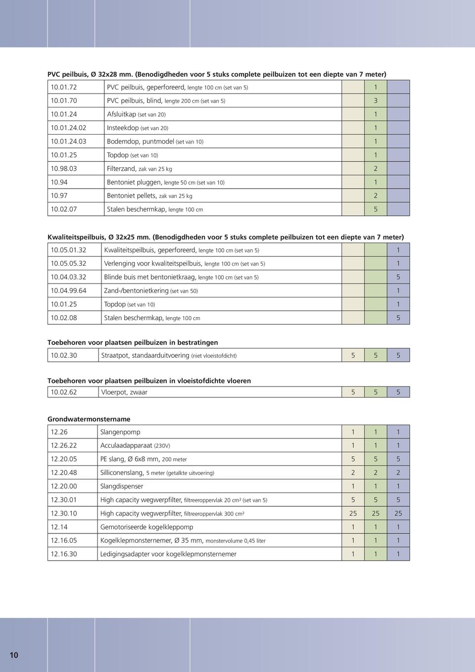 94 Bentoniet pluggen, lengte 50 cm (set van 10) 1 10.97 Bentoniet pellets, zak van 25 kg 2 10.02.07 Stalen beschermkap, lengte 100 cm 5 Kwaliteitspeilbuis, Ø 32x25 mm.