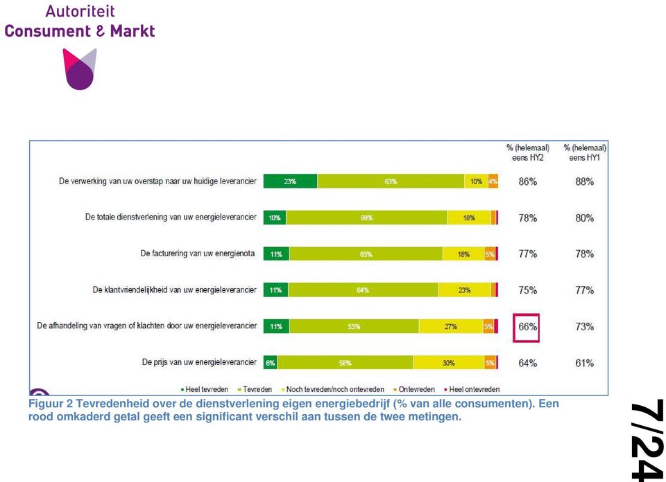 Een rood omkaderd getal geeft een significant