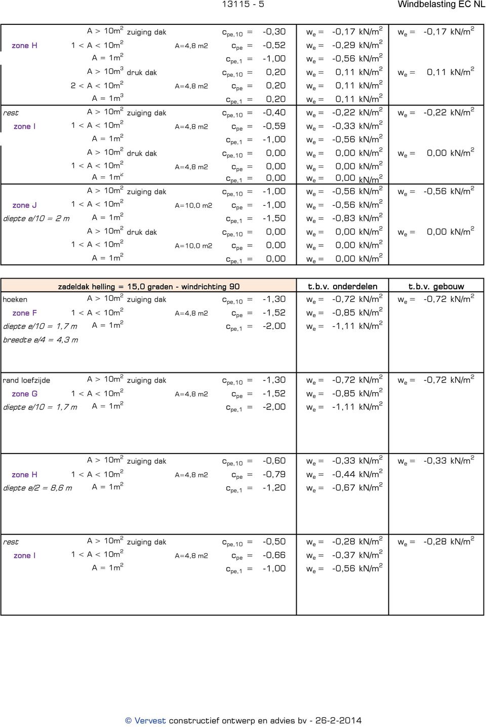 3 c pe,1 = 0,20 w e = 0,11 kn/m 2 w e = 0,11 kn/m 2 rest A > 10m 2 zuiging dak c pe,10 = -0,40 w e = -0,22 kn/m 2 w e = -0,22 kn/m 2 zone I 1 < A < 10m 2 A=4,8 m2 c pe = -0,59 w e = -0,33 kn/m 2 w e