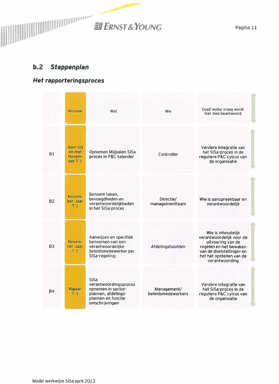 in P&C kalender reguliere P&C cylcus van ber T-1 de organisatie N - Benoem taken, ber Jaar bevoegdheden en Directie/ Wie is aanspreekbaar en T-1 verantwoordelijkheden managementteam verantwoordelijk