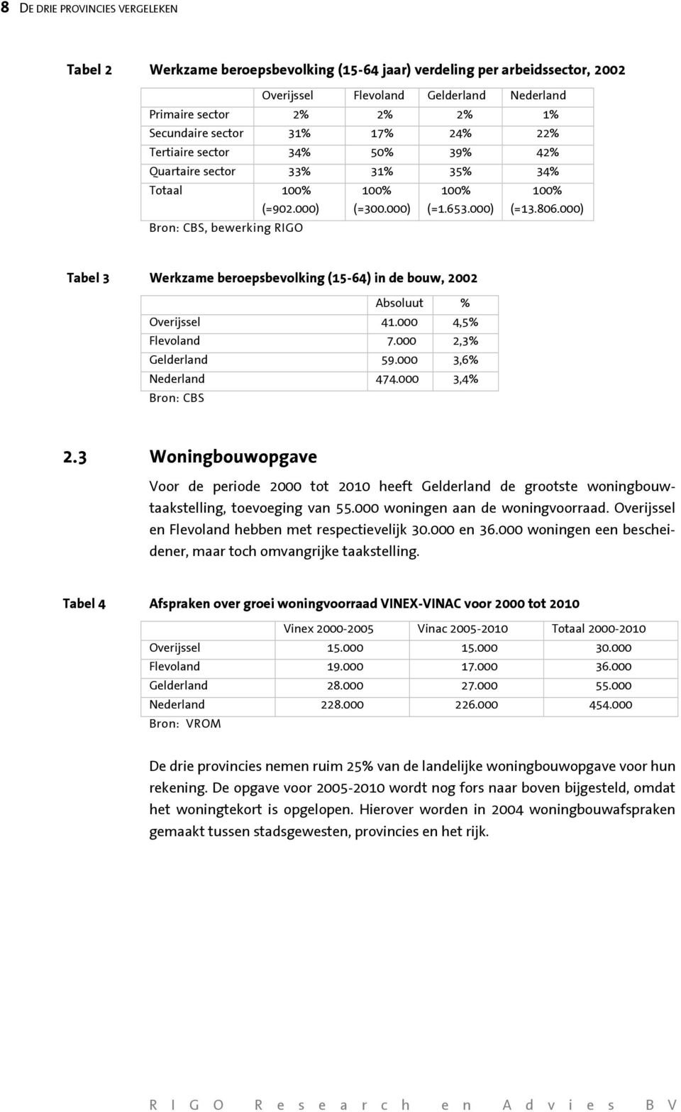 000) Bron: CBS, bewerking RIGO Tabel 3 Werkzame beroepsbevolking (15-64) in de bouw, 2002 Absoluut % Overijssel 41.000 4,5% Flevoland 7.000 2,3% Gelderland 59.000 3,6% Nederland 474.