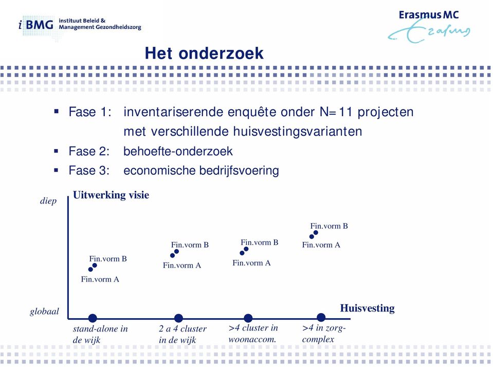 Uitwerking visie Fin.vorm B Fin.vorm B Fin.vorm B Fin.vorm A Fin.