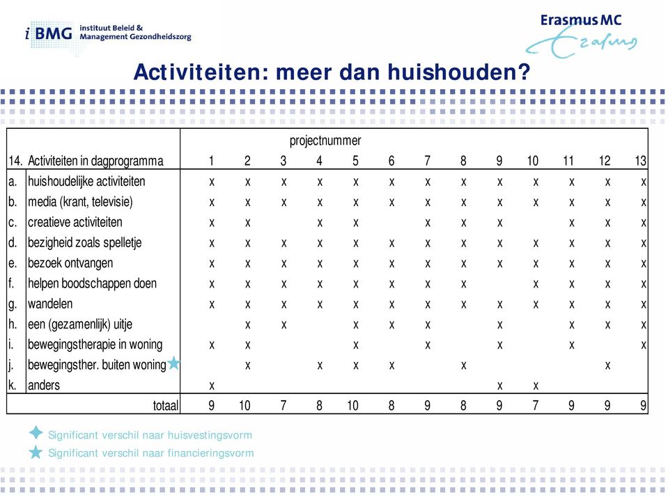 bezoek ontvangen x x x x x x x x x x x x x f. helpen boodschappen doen x x x x x x x x x x x x g. wandelen x x x x x x x x x x x x x h. een (gezamenlijk) uitje x x x x x x x x x i.