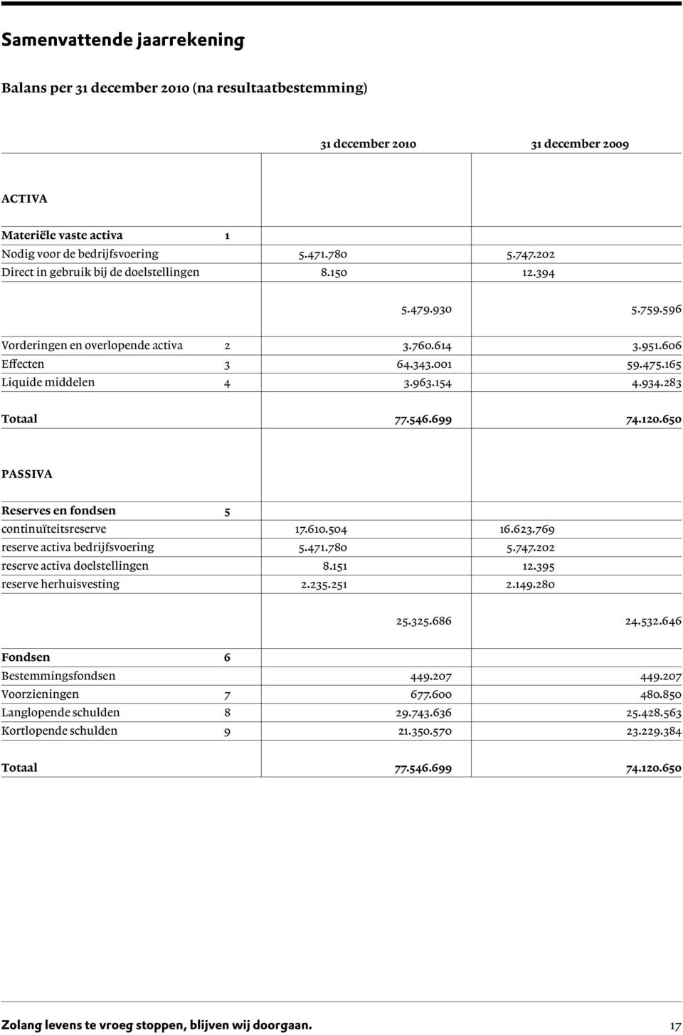 934.283 Totaal 77.546.699 74.120.650 PASSIVA Reserves en fondsen 5 continuïteitsreserve 17.610.504 16.623.769 reserve activa bedrijfsvoering 5.471.780 5.747.202 reserve activa doelstellingen 8.151 12.