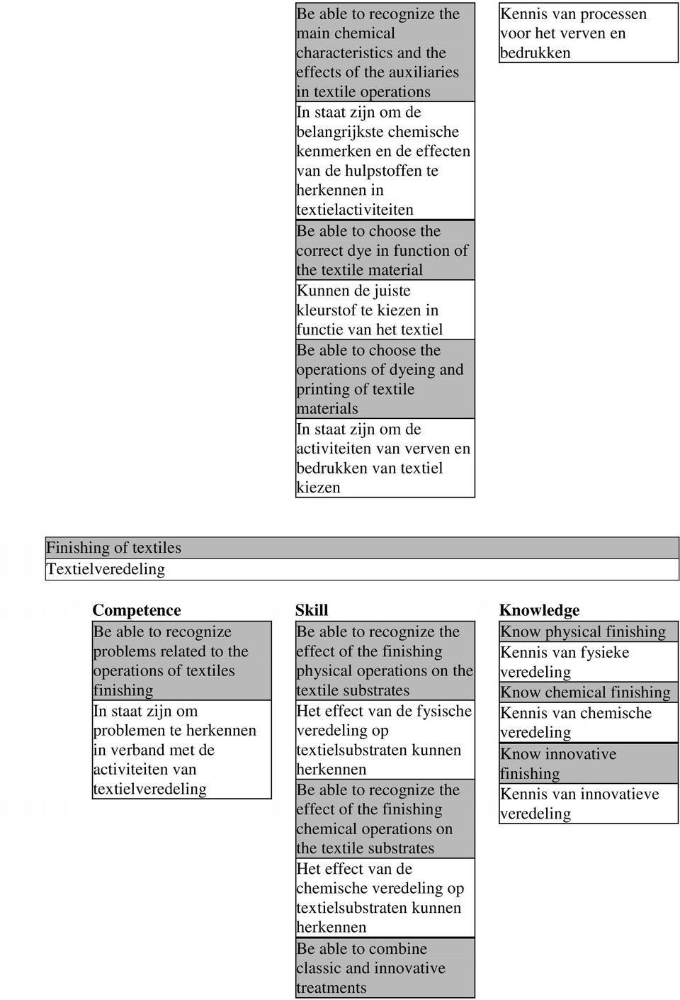and printing of textile materials activiteiten van verven en bedrukken van textiel kiezen Kennis van processen voor het verven en bedrukken Finishing of textiles Textielveredeling Be able to