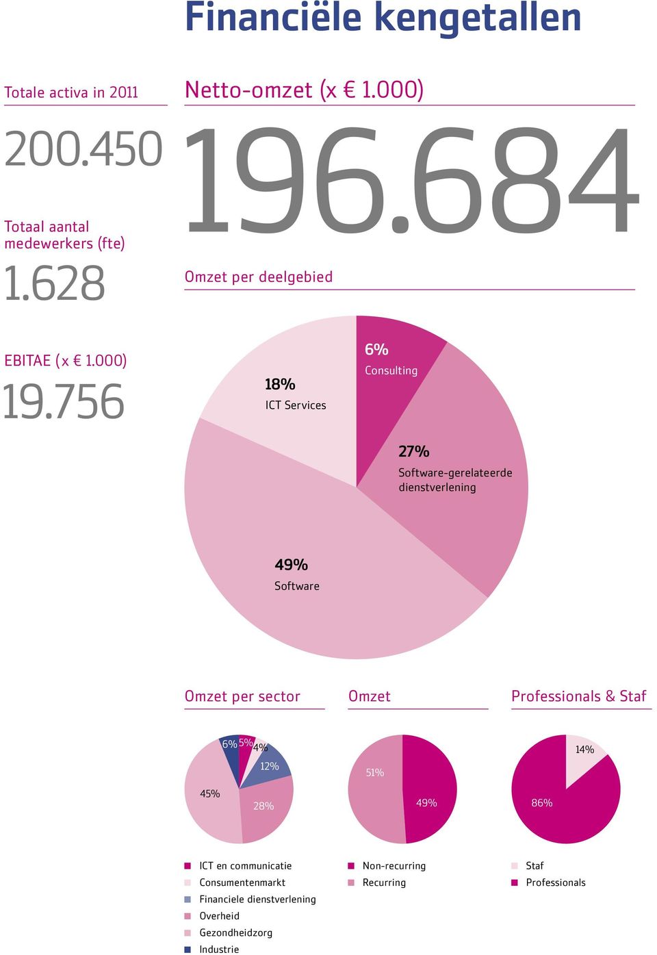 756 18% ICT Services 6% Consulting 27% Software-gerelateerde dienstverlening 49% Software Omzet per sector Omzet