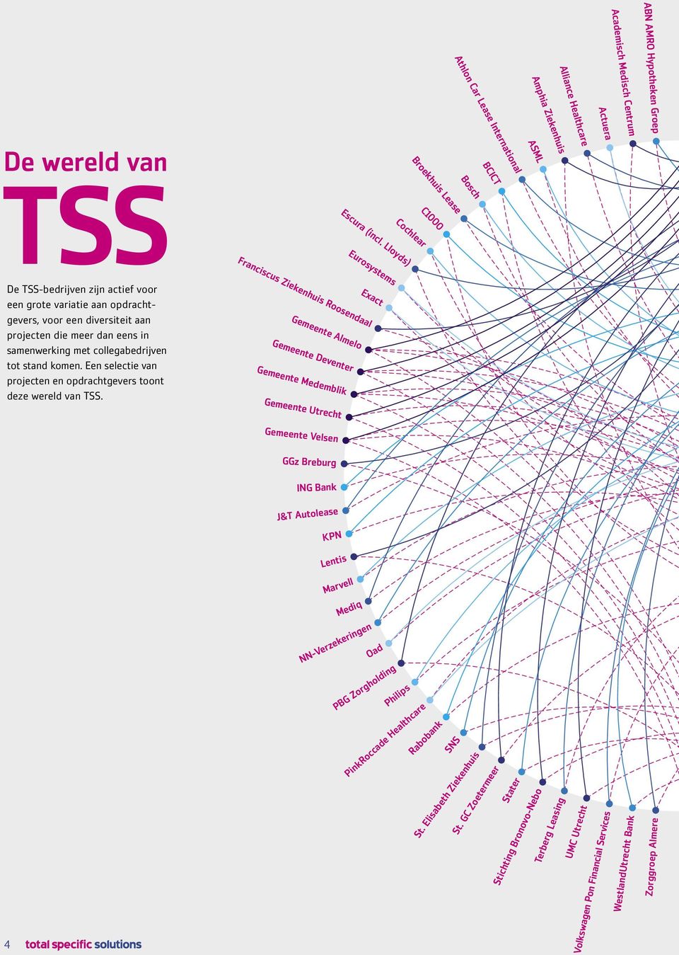 Een selectie van projecten en opdrachtgevers toont deze wereld van TSS. Franciscus Ziekenhuis Roosendaal Gemeente Almelo Gemeente Deventer Gemeente Medemblik Gemeente Utrecht Escura (incl.