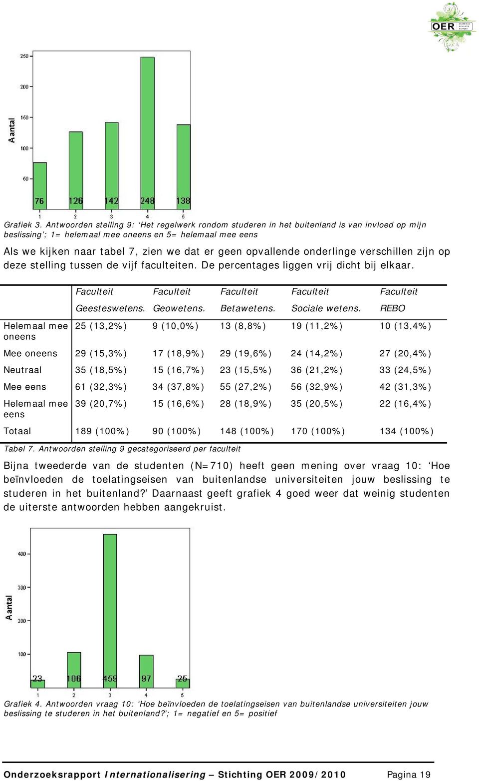 geen opvallende onderlinge verschillen zijn op deze stelling tussen de vijf faculteiten. De percentages liggen vrij dicht bij elkaar. Helemaal mee oneens Geesteswetens. Geowetens. Betawetens.