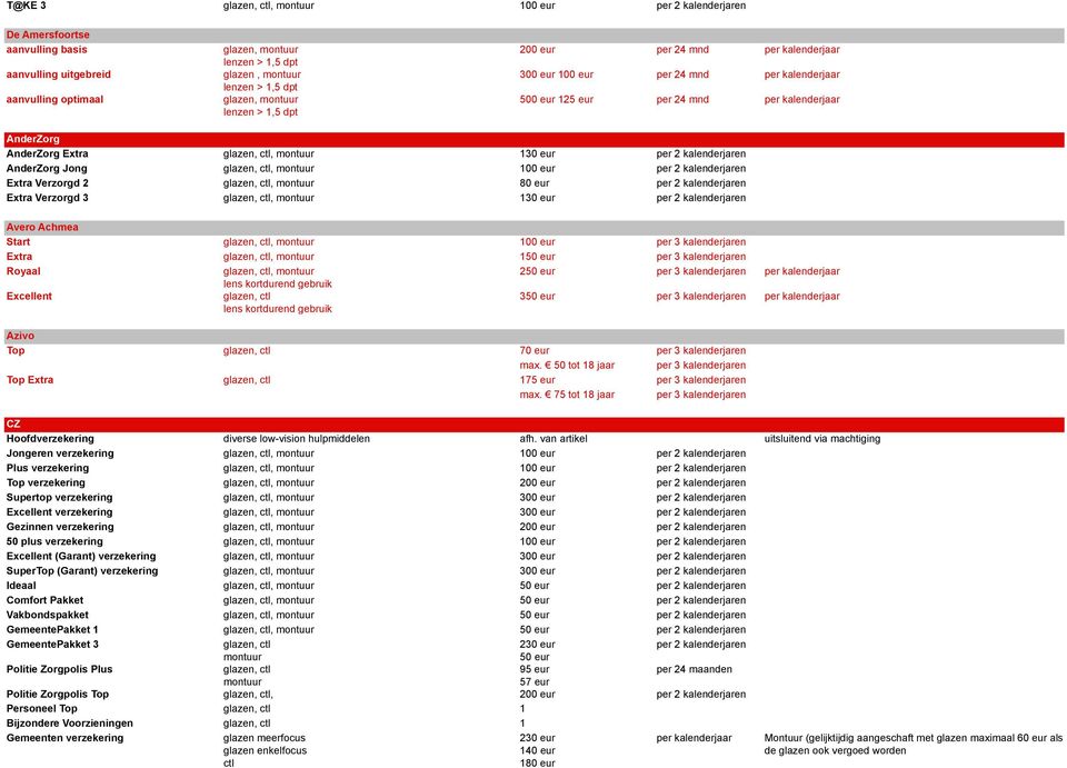Achmea Start, 100 eur Extra, 150 eur Royaal, 250 eur per kalenderjaar lens kortdurend gebruik Excellent lens kortdurend gebruik 350 eur per kalenderjaar Azivo Top 70 eur max.