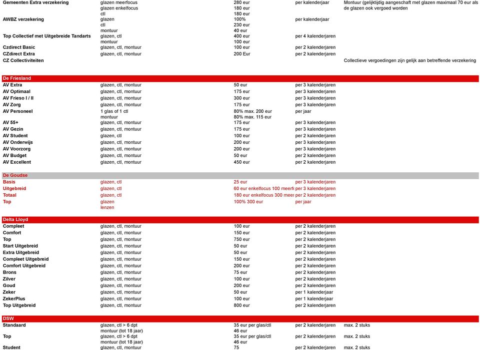 vergoed worden Collectieve vergoedingen zijn gelijk aan betreffende verzekering De Friesland AV Extra, 50 eur AV Optimaal, 175 eur AV Frieso I / II, 300 eur AV Zorg, 175 eur AV Personeel 1 glas of 1