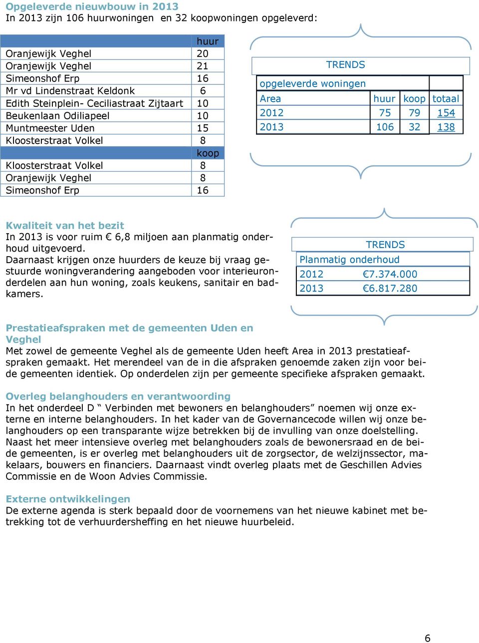 woningen Area huur koop totaal 2012 75 79 154 2013 106 32 138 Kwaliteit van het bezit In 2013 is voor ruim 6,8 miljoen aan planmatig onderhoud uitgevoerd.