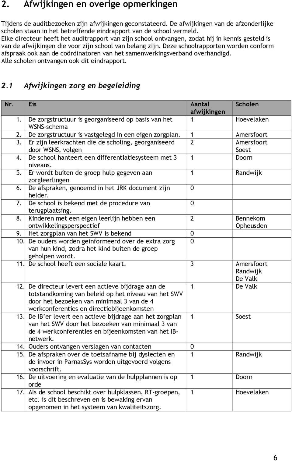 Deze schoolrapporten worden conform afspraak ook aan de coördinatoren van het samenwerkingsverband overhandigd. Alle scholen ontvangen ook dit eindrapport. 2.1 Afwijkingen zorg en begeleiding Nr.