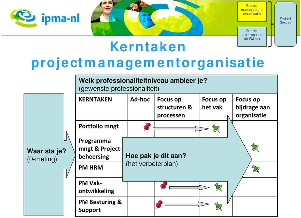 Portfolio mngt Focus op het vak Focus op bijdrage aan Waar sta je?