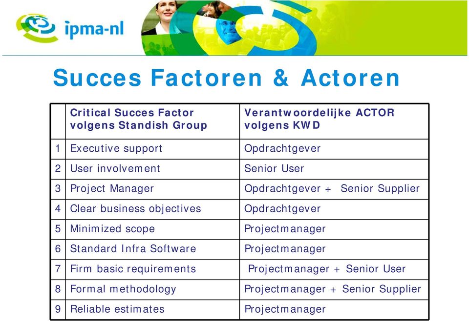business objectives Opdrachtgever 5 Minimized scope manager 6 Standard Infra Software manager 7 Firm basic