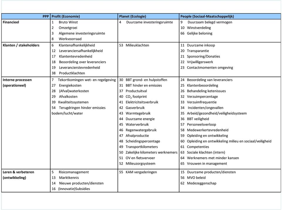 Leverancierstevredenheid 38 Productklachten 53 Milieuklachten 11 Duurzame inkoop 20 Transparantie 21 Sponsoring/Donaties 22 Vrijwilligerswerk 23 Contactmomenten omgeving Interne processen