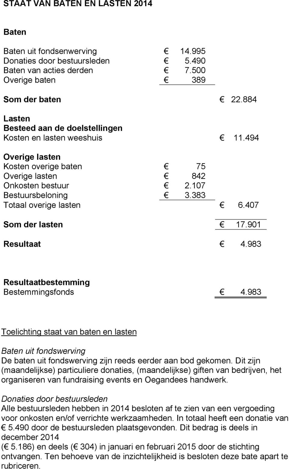 383 Totaal overige lasten 6.407 Som der lasten 17.901 Resultaat 4.983 Resultaatbestemming Bestemmingsfonds 4.