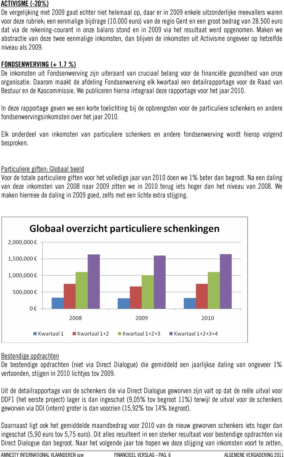 Maken we abstractie van deze twee eenmalige inkomsten, dan blijven de inkomsten uit Activisme ongeveer op hetzelfde niveau als 2009. FONDSENWERVING (+ 1.