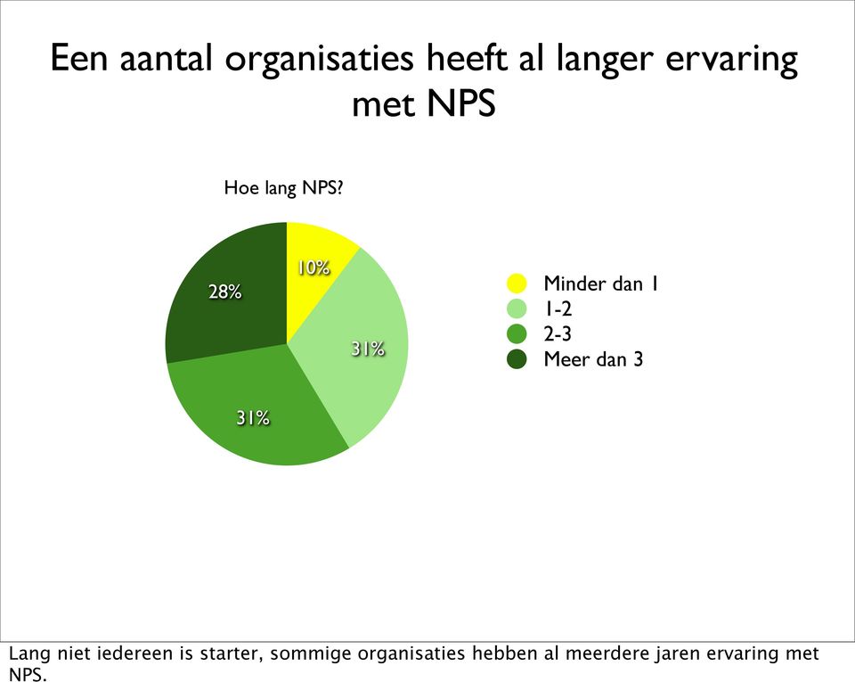 28% 10% 31% Minder dan 1 1-2 2-3 Meer dan 3 31% Lang