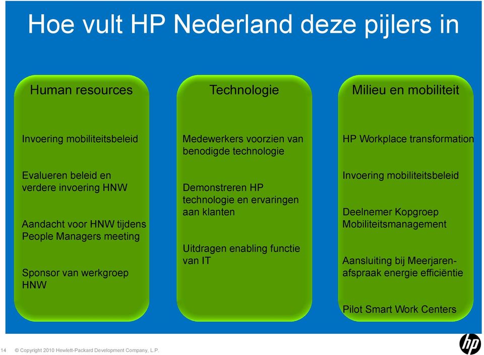 technologie Demonstreren HP technologie en ervaringen aan klanten Uitdragen enabling functie van IT HP Workplace transformation