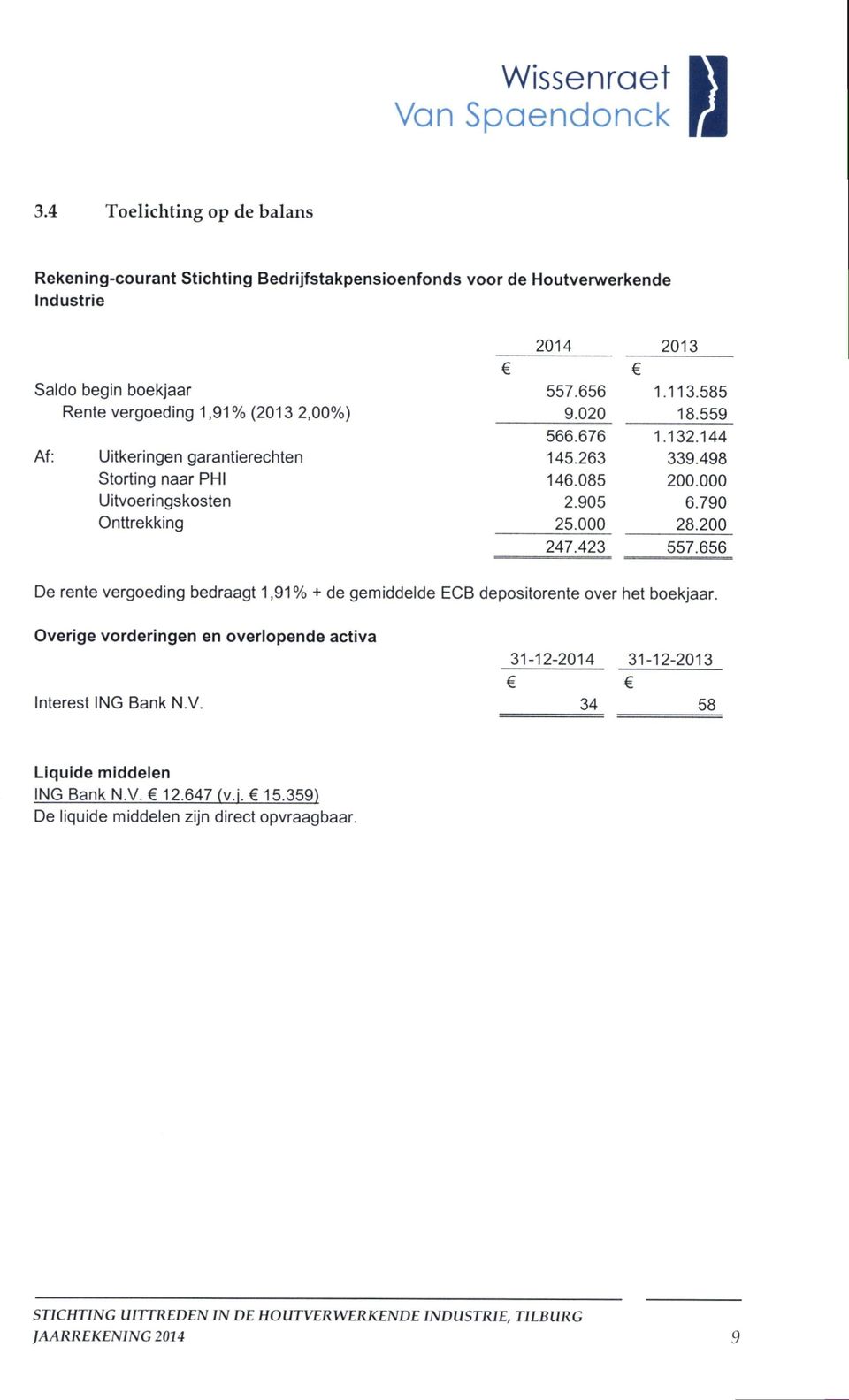 2,00%) Af: Uitkeringen garantierechten Storting naar PHI Uitvoeringskosten Onttrekking 2014 2013 557.656 1.113.585 9.020 18.559 566.676 1.132.144 145.263 339.498 146.