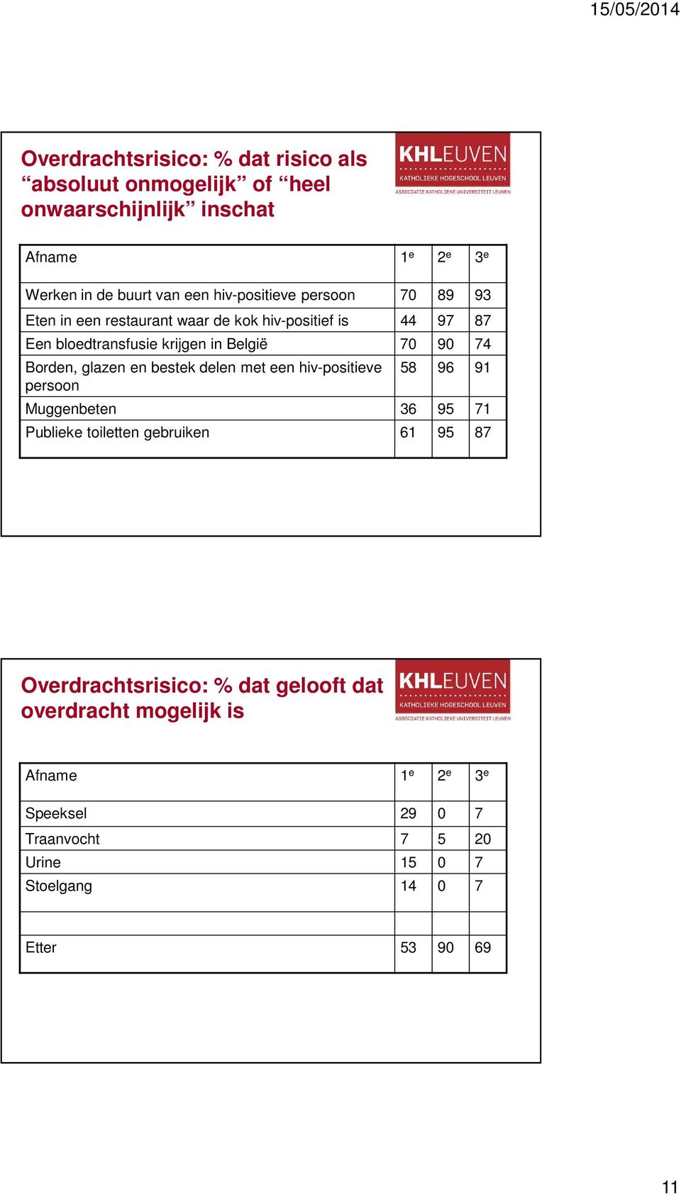 Borden, glazen en bestek delen met een hiv-positieve persoon 58 96 91 Muggenbeten 36 95 71 Publieke toiletten gebruiken 61 95 87