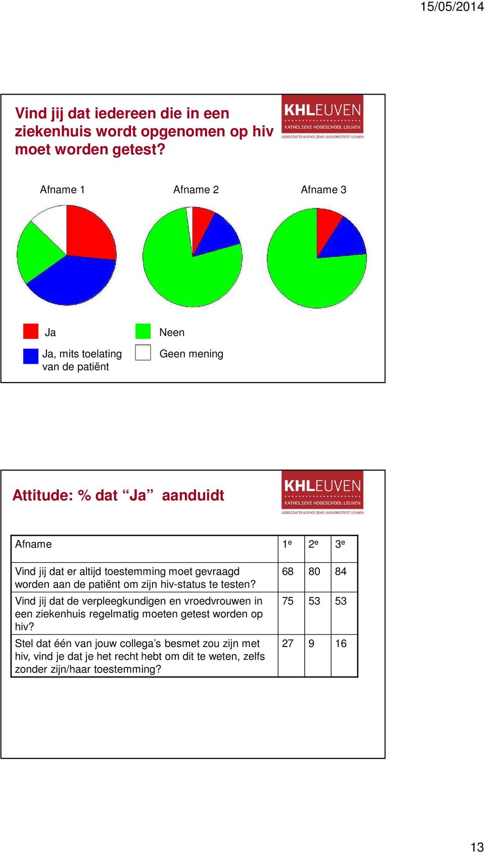 altijd toestemming moet gevraagd worden aan de patiënt om zijn hiv-status te testen?