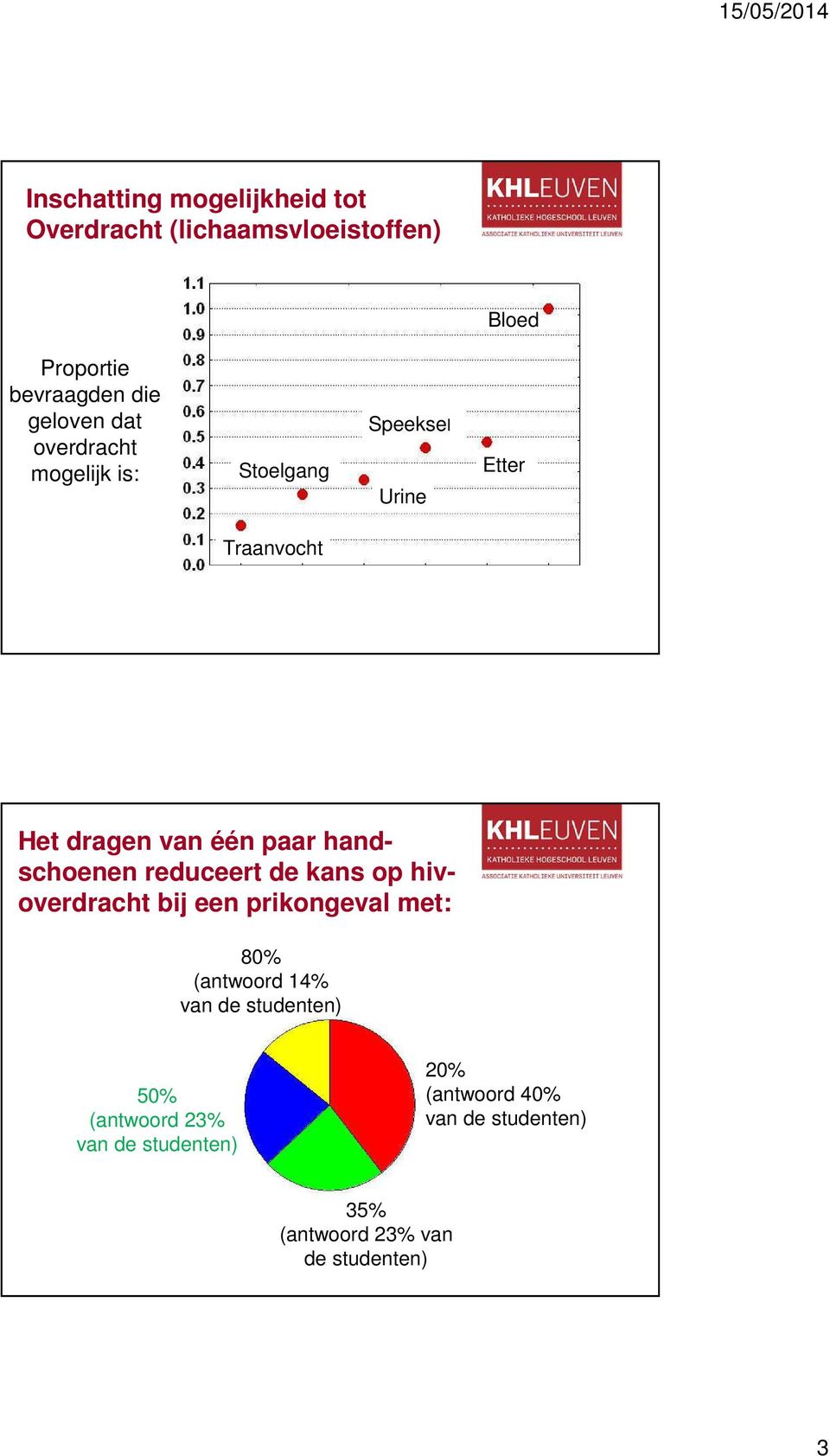 handschoenen reduceert de kans op hivoverdracht bij een prikongeval met: 80% (antwoord 14% van de