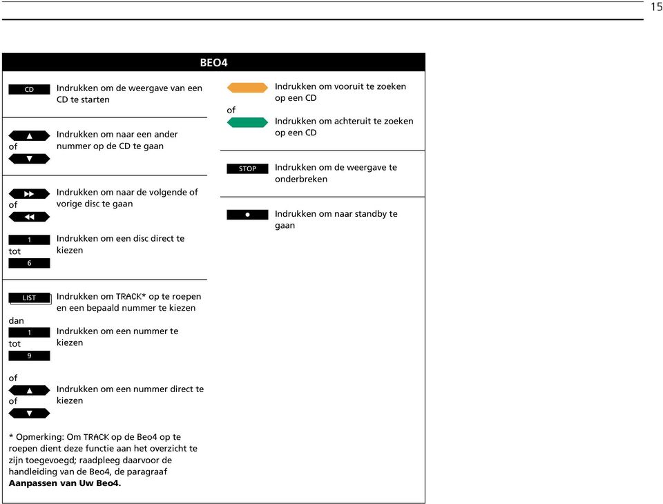 naar standby te gaan LIST 1 tot 9 Indrukken om TRACK* op te roepen en een bepaald nummer te kiezen Indrukken om een nummer te kiezen Indrukken om een nummer direct te kiezen *