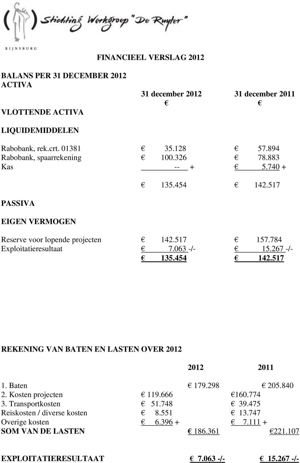 784 Exploitatieresultaat 7.063 -/- 15.267 -/- 135.454 142.517 REKENING VAN BATEN EN LASTEN OVER 2012 1. Baten 179.298 205.840 2. Kosten projecten 119.666 160.