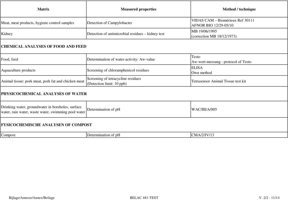 Determination of water-activity: Aw-value Screening of chloramphenicol residues Screening of tetracycline residues (Detection limit: 10 ppb) Testo Aw-wert-messung : protocol of Testo ELISA Own method