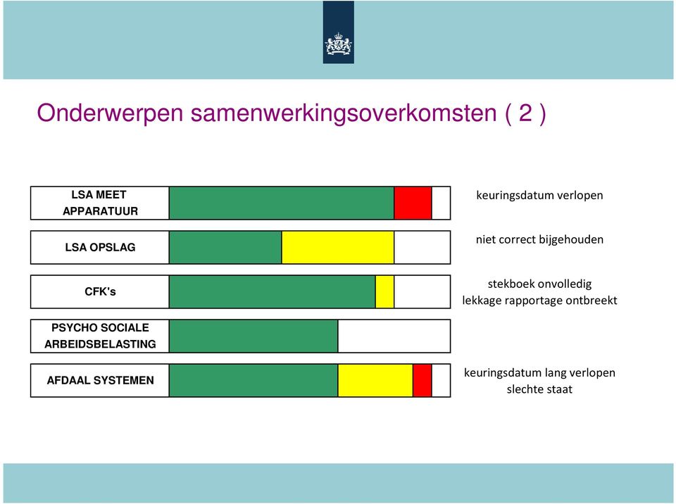 stekboek onvolledig lekkage rapportage ontbreekt PSYCHO SOCIALE