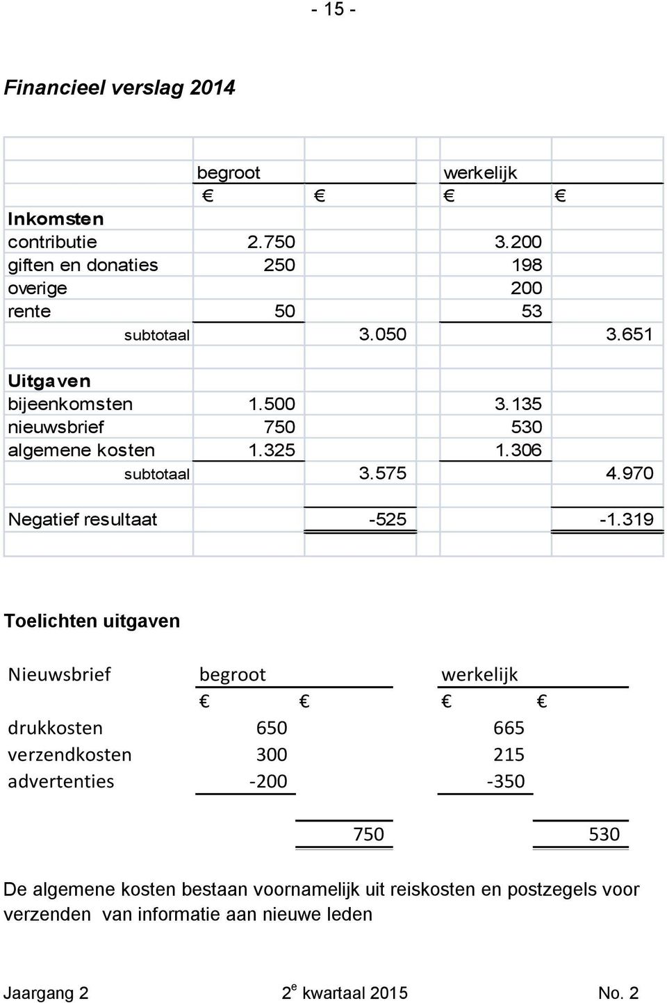 135 nieuwsbrief 750 530 algemene kosten 1.325 1.306 subtotaal 3.575 4.970 Negatief resultaat -525-1.