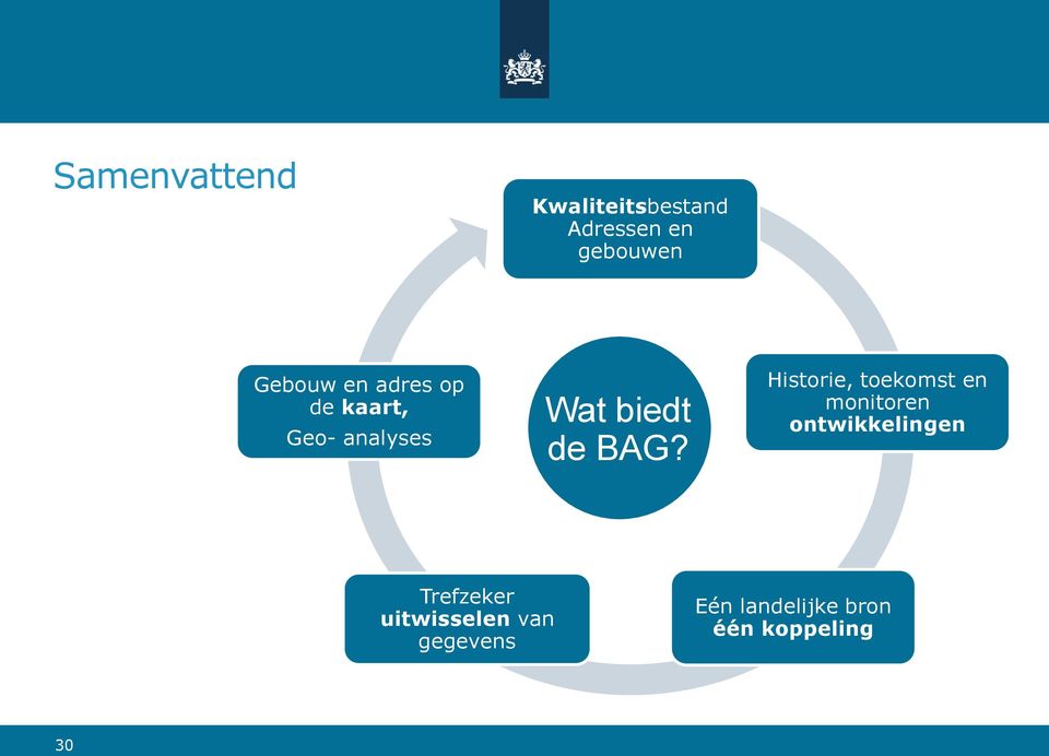 BAG? Historie, toekomst en monitoren ontwikkelingen