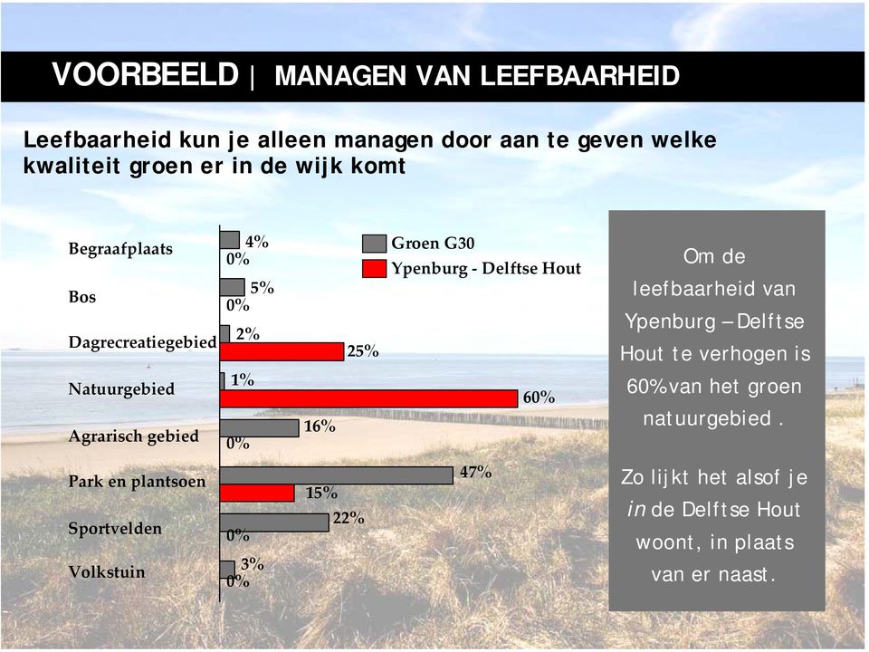 Ypenburg Delftse Hout 60% Om de leefbaarheid van Ypenburg Delftse Hout te verhogen is 60% van het groen natuurgebied.