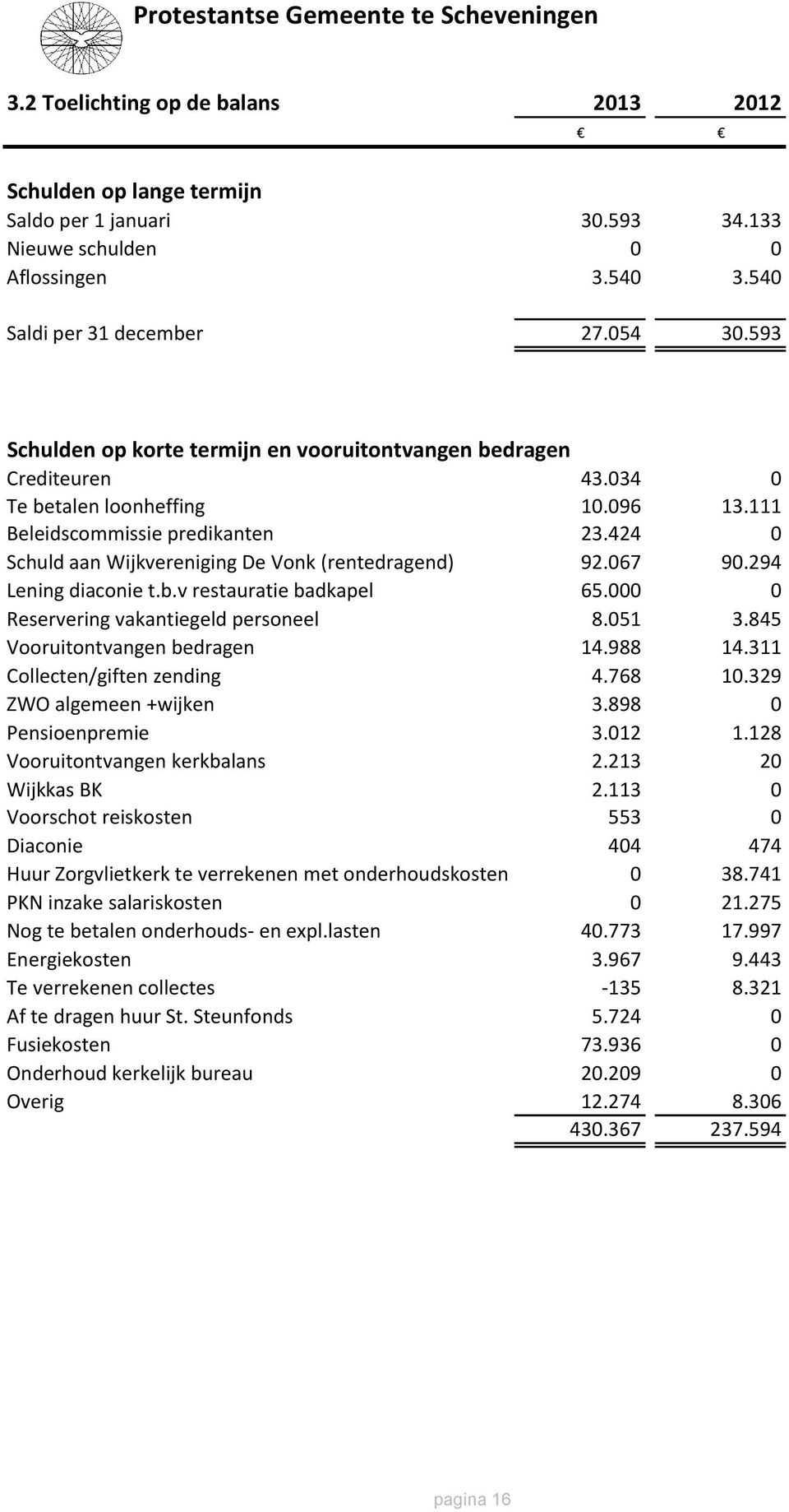 424 0 Schuld aan Wijkvereniging De Vonk (rentedragend) 92.067 90.294 Lening diaconie t.b.v restauratie badkapel 65.000 0 Reservering vakantiegeld personeel 8.051 3.845 Vooruitontvangen bedragen 14.