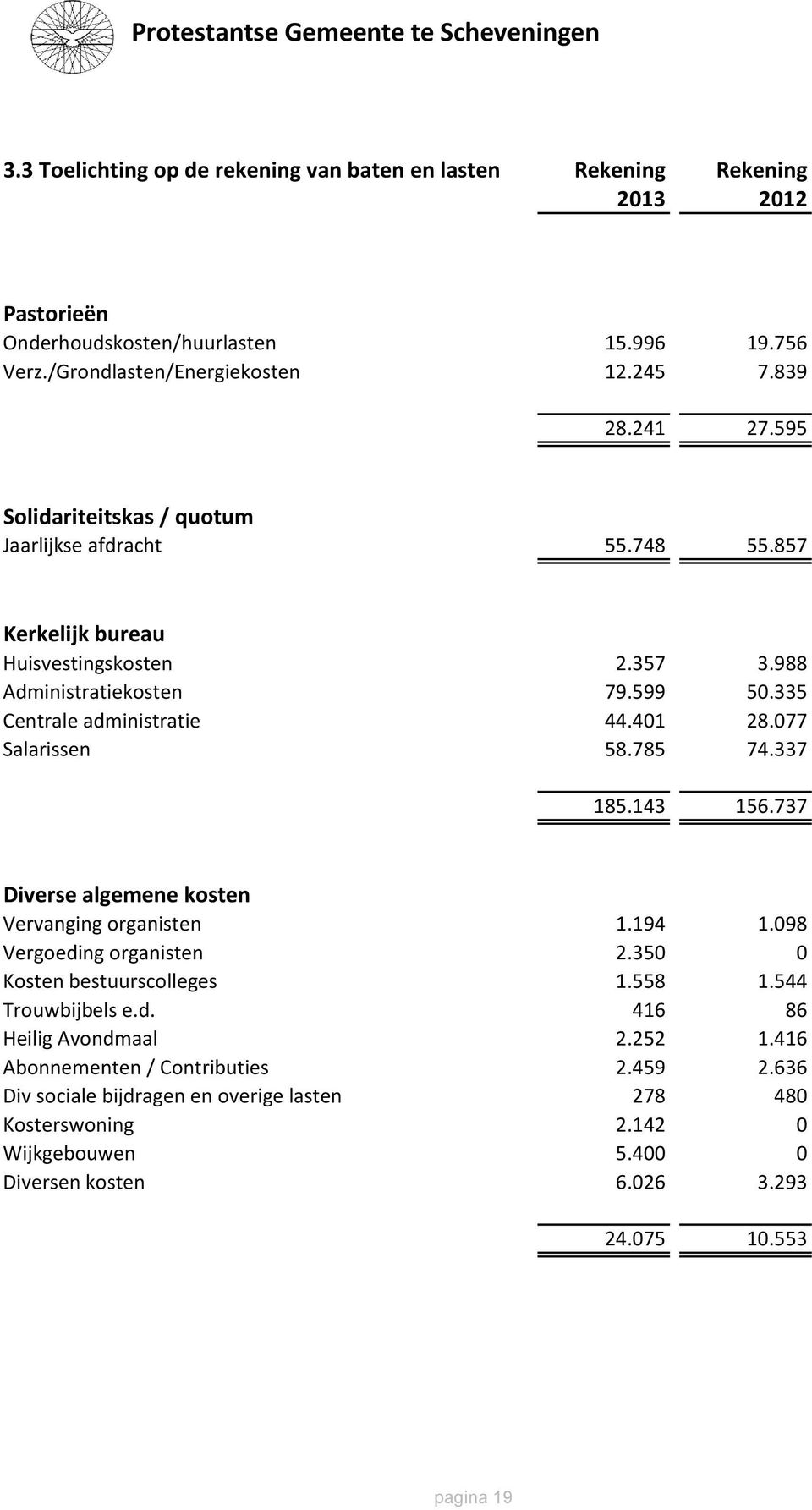 077 Salarissen 58.785 74.337 185.143 156.737 Diverse algemene kosten Vervanging organisten 1.194 1.098 Vergoeding organisten 2.350 0 Kosten bestuurscolleges 1.558 1.544 Trouwbijbels e.d. 416 86 Heilig Avondmaal 2.