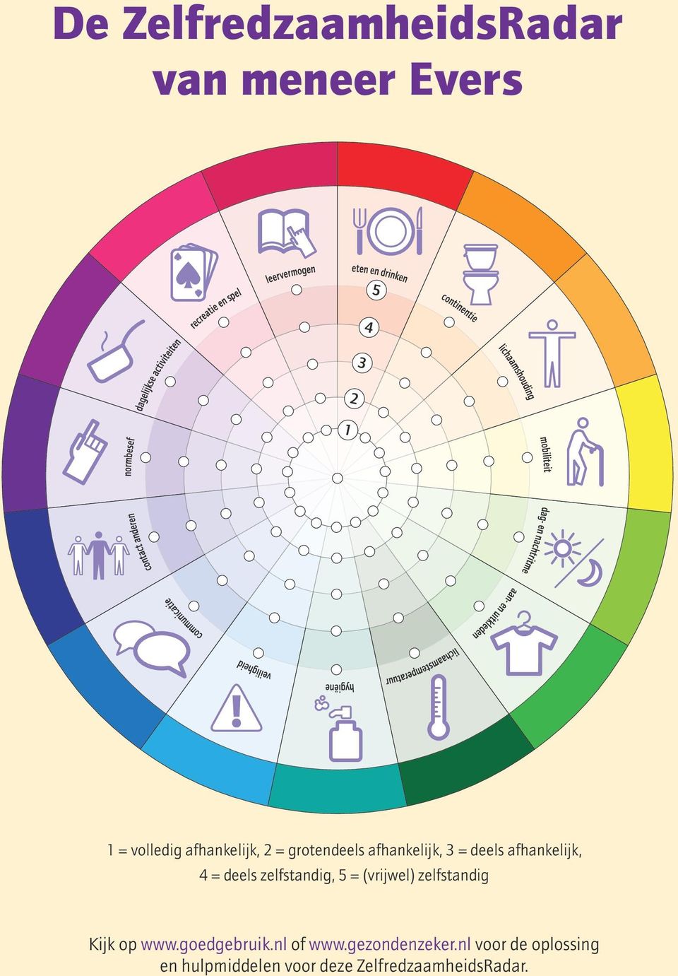 5 = (vrijwel) zelfstandig Kijk op www.goedgebruik.nl of www.
