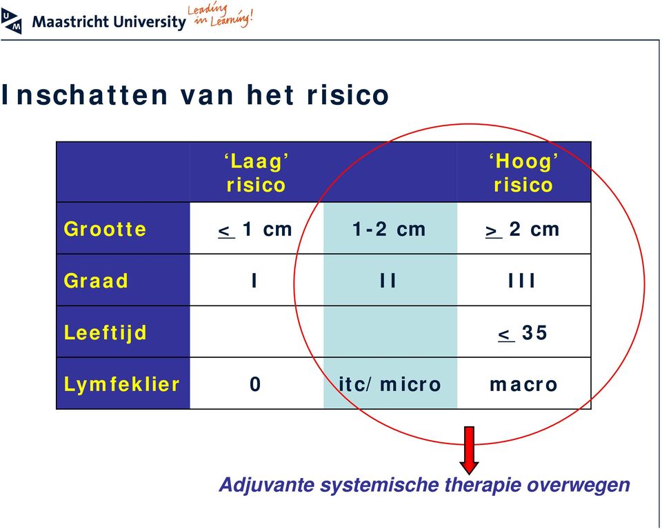 III Leeftijd < 35 Lymfeklier 0 itc/micro macro