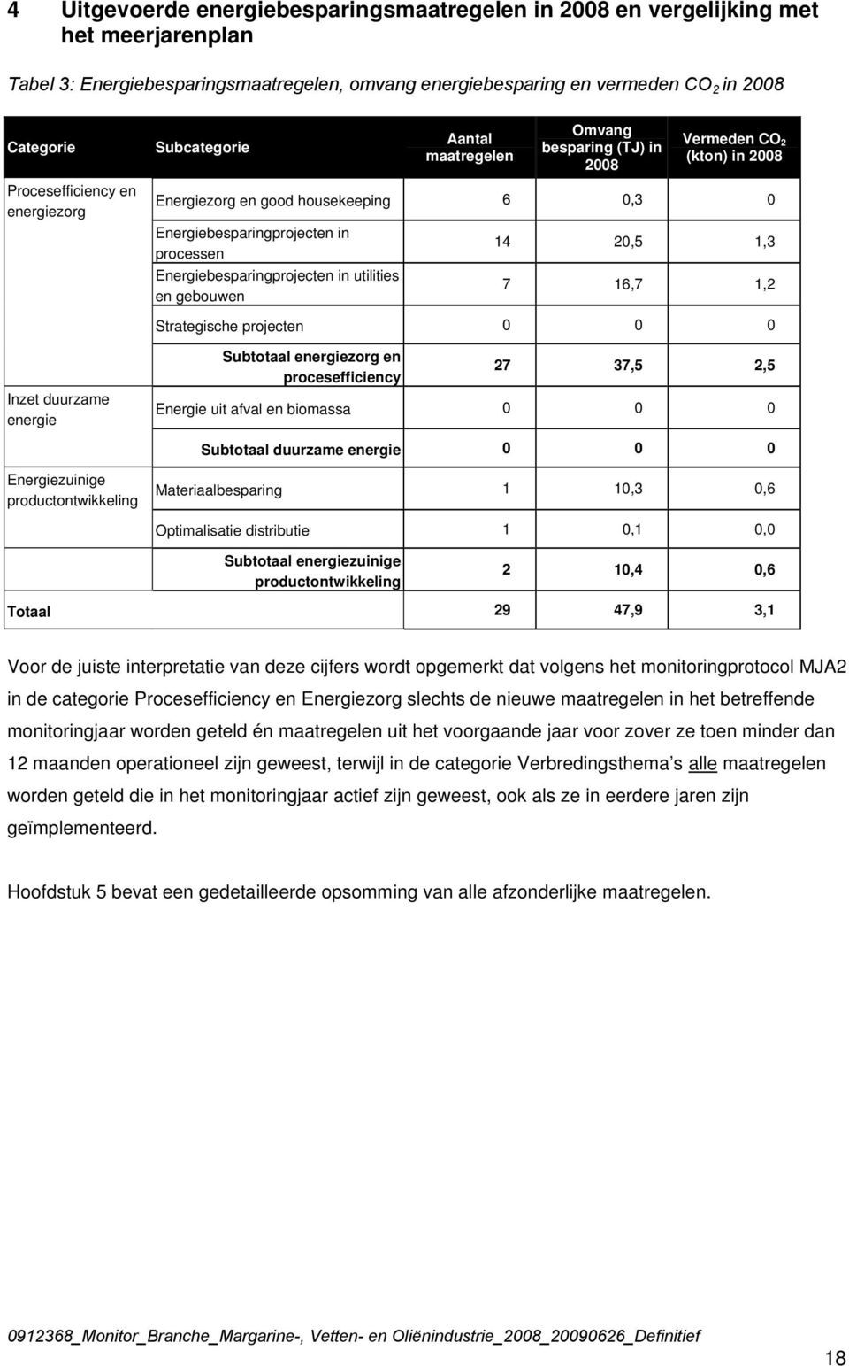 processen Energiebesparingprojecten in utilities en gebouwen 14 20,5 1,3 7 16,7 1,2 Strategische projecten 0 0 0 Inzet duurzame energie Subtotaal energiezorg en procesefficiency 27 37,5 2,5 Energie