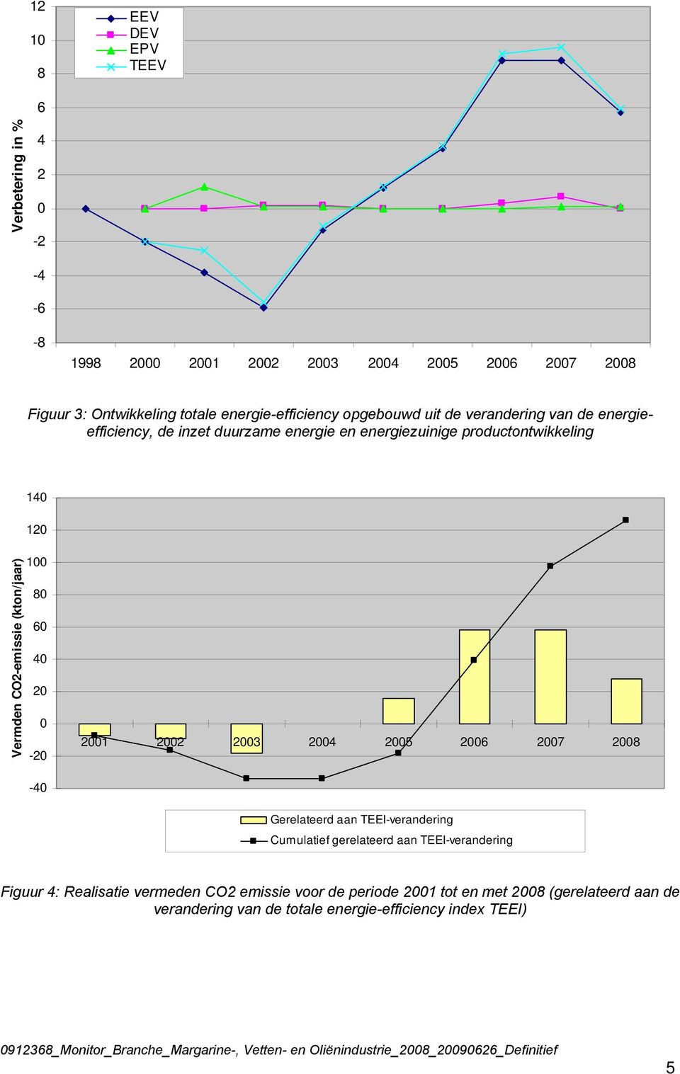 CO2-emissie (kton/jaar) 100 80 60 40 20 0-20 -40 2001 2002 2003 2004 2005 2006 2007 2008 Gerelateerd aan TEEI-verandering Cumulatief gerelateerd aan