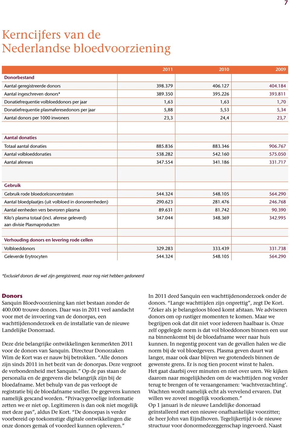 donaties 885.836 883.346 906.767 Aantal volbloeddonaties 538.282 542.160 575.050 Aantal afereses 347.554 341.186 331.717 Gebruik Gebruik rode bloedcelconcentraten 544.324 548.105 564.