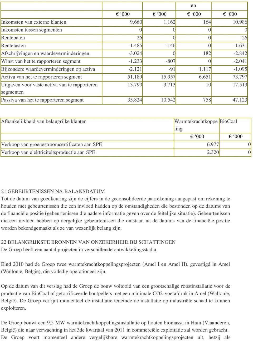 797 Uitgaven voor vaste activa van te rapporteren segmenten 13.790 3.713 10 17.513 Passiva van het te rapporteren segment 35.824 10.542 758 47.