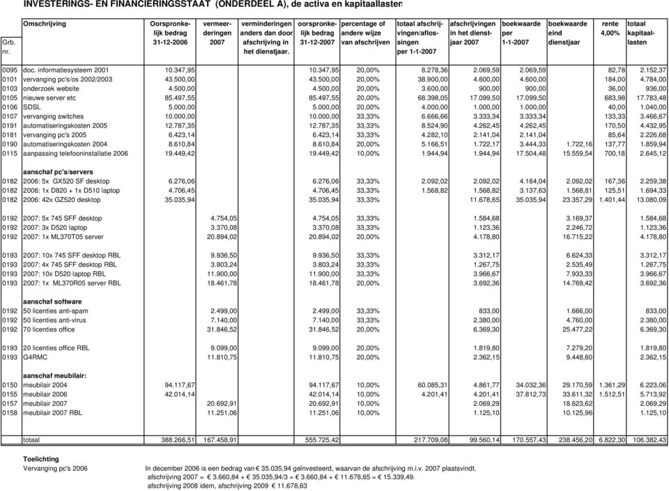 31-12-2006 2007 afschrijving in 31-12-2007 van afschrijven singen jaar 2007 1-1-2007 dienstjaar lasten nr. het dienstjaar. per 1-1-2007 0095 doc. informatiesysteem 2001 10.347,95 10.347,95 20,00% 8.