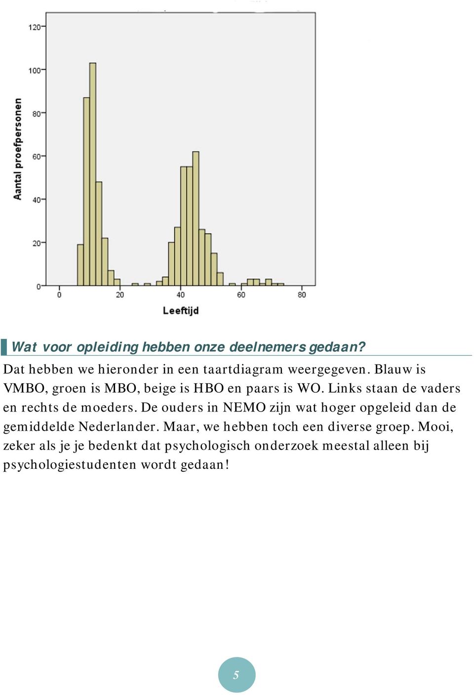 De ouders in NEMO zijn wat hoger opgeleid dan de gemiddelde Nederlander.