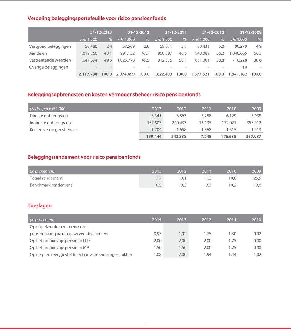001 38,8 710.228 38,6 Overige beleggingen - - - - - - - - 10-2.117.734 100,0 2.074.499 100,0 1.822.403 100,0 1.677.521 100,0 1.841.