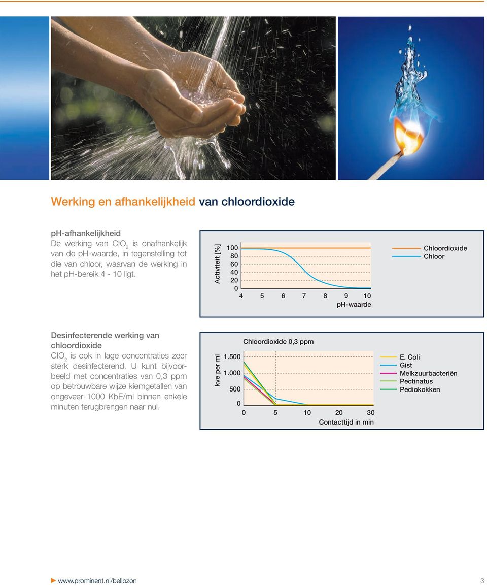 Activiteit [%] 100 80 60 40 20 0 4 5 6 7 8 9 10 ph-waarde Chloordioxide Chloor Desinfecterende werking van chloordioxide CIO 2 is ook in lage concentraties zeer sterk