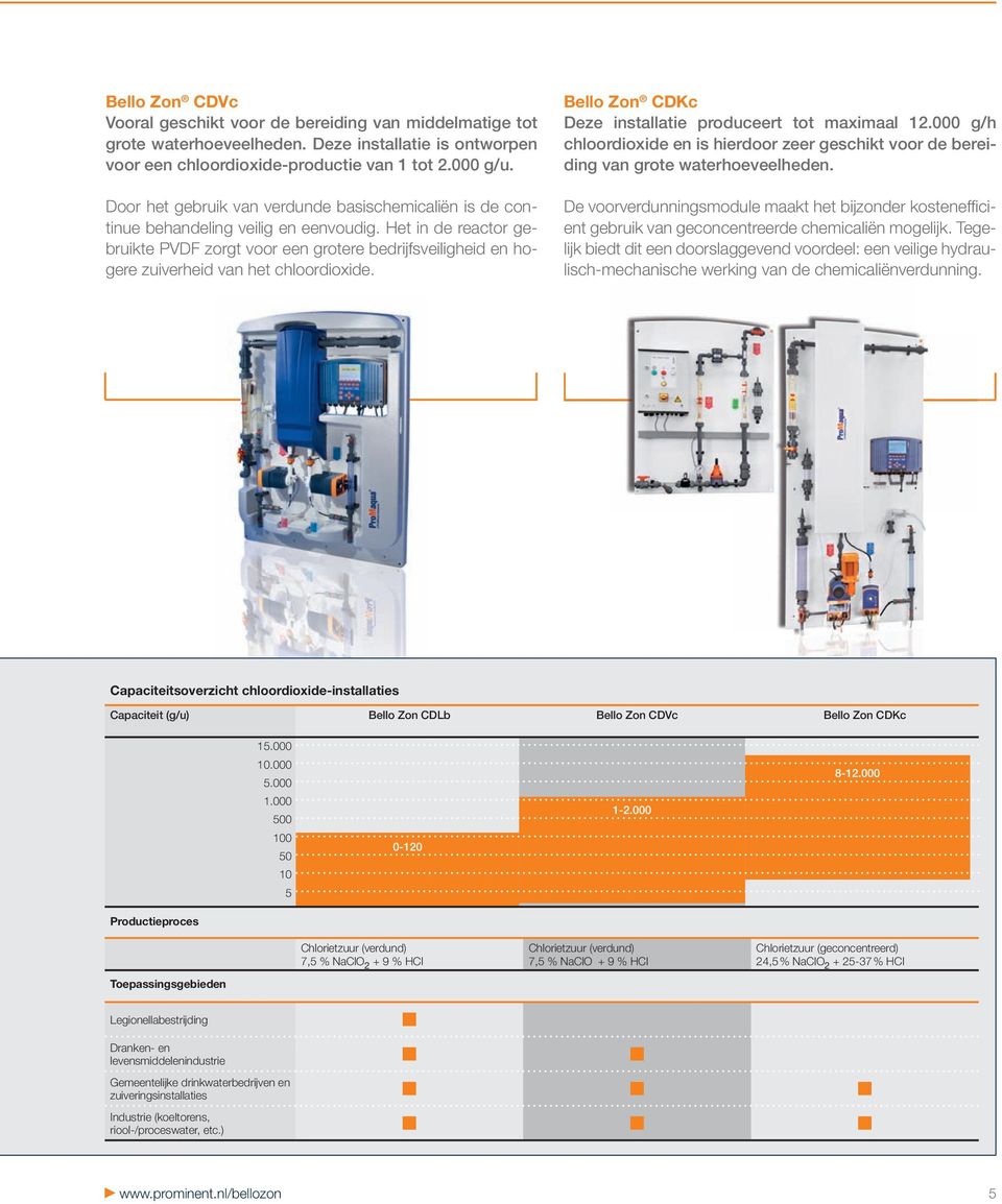 Het in de reactor gebruikte PVDF zorgt voor een grotere bedrijfsveiligheid en hogere zuiverheid van het chloordioxide. Bello Zon CDKc Deze installatie produceert tot maximaal 12.